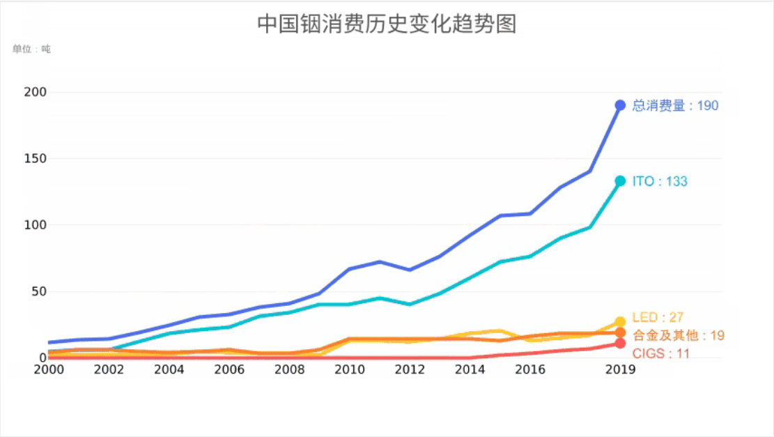 铟消费趋势.png