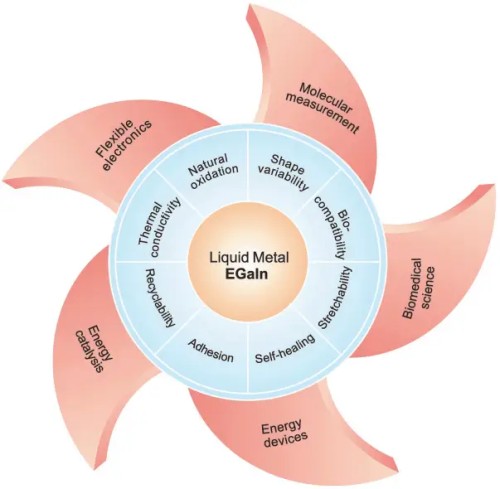 液态金属EGaIn特性及应用 